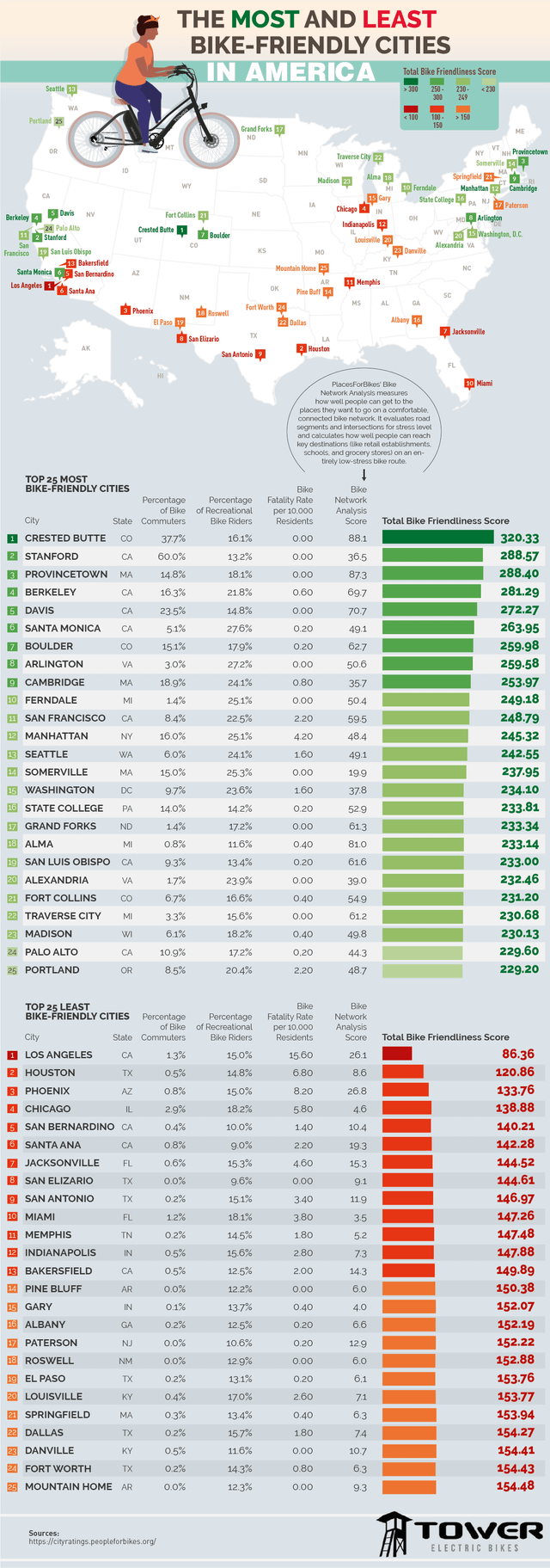 Top 15 Bike-Friendly Cities for Digital Nomads in 2026: Where Remote Workers Thrive Without Cars